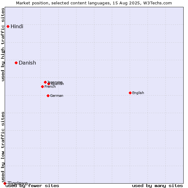Market position of Danish vs. Hindi vs. Tigrinya