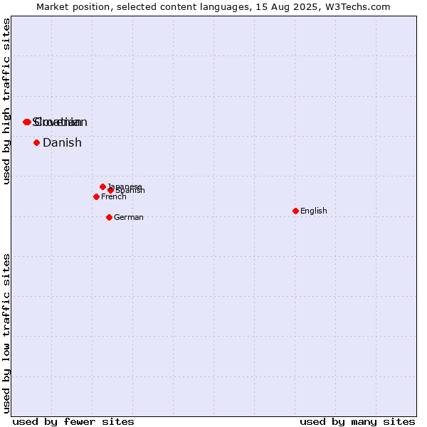 Market position of Danish vs. Croatian vs. Slovenian