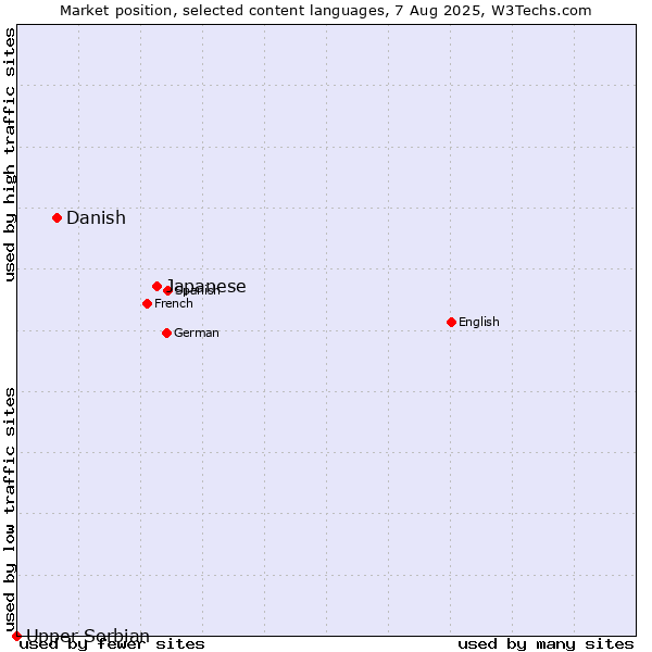 Market position of Japanese vs. Danish vs. Upper Sorbian