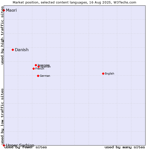 Market position of Danish vs. Maori vs. Upper Sorbian