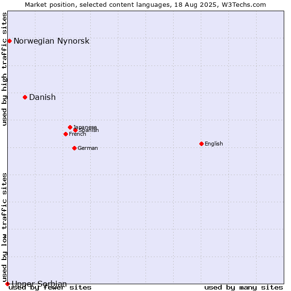 Market position of Danish vs. Norwegian Nynorsk vs. Upper Sorbian