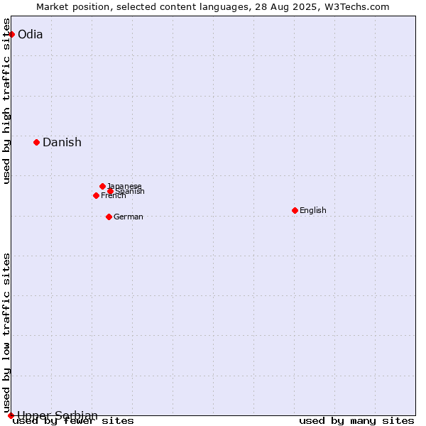 Market position of Danish vs. Odia vs. Upper Sorbian