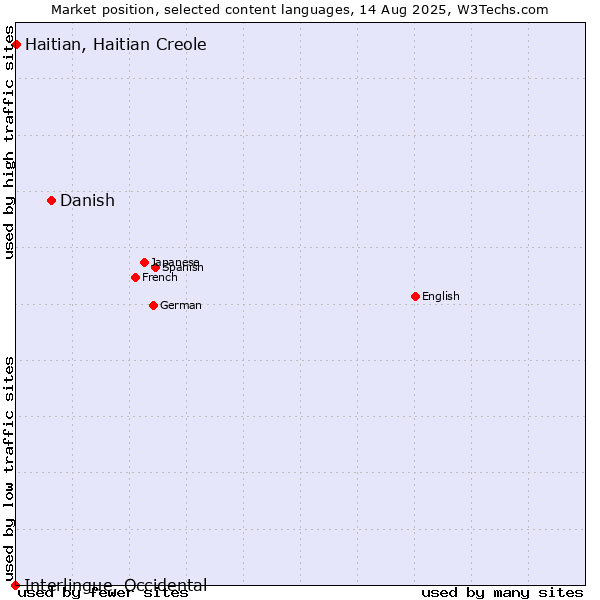 Market position of Danish vs. Haitian, Haitian Creole vs. Interlingue, Occidental