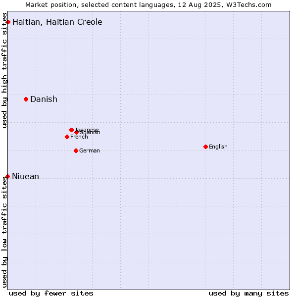 Market position of Danish vs. Haitian, Haitian Creole vs. Niuean