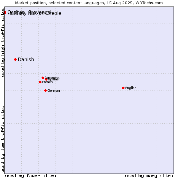 Market position of Danish vs. Occitan, Provençal vs. Haitian, Haitian Creole