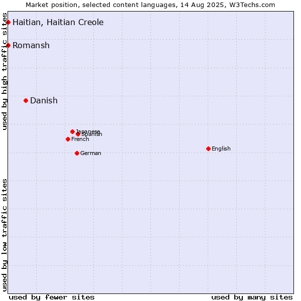 Market position of Danish vs. Romansh vs. Haitian, Haitian Creole