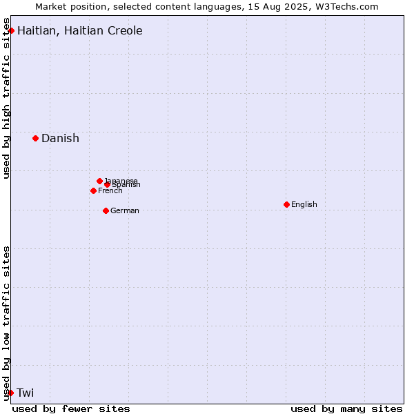 Market position of Danish vs. Haitian, Haitian Creole vs. Twi