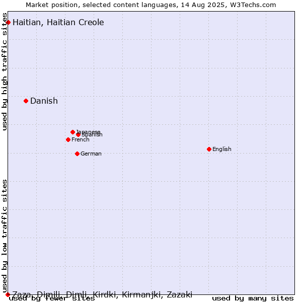Market position of Danish vs. Haitian, Haitian Creole vs. Zaza, Dimili, Dimli, Kirdki, Kirmanjki, Zazaki