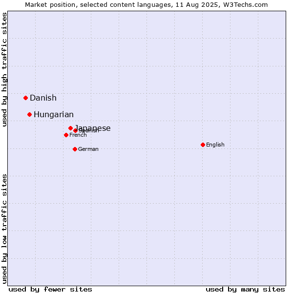 Market position of Japanese vs. Hungarian vs. Danish