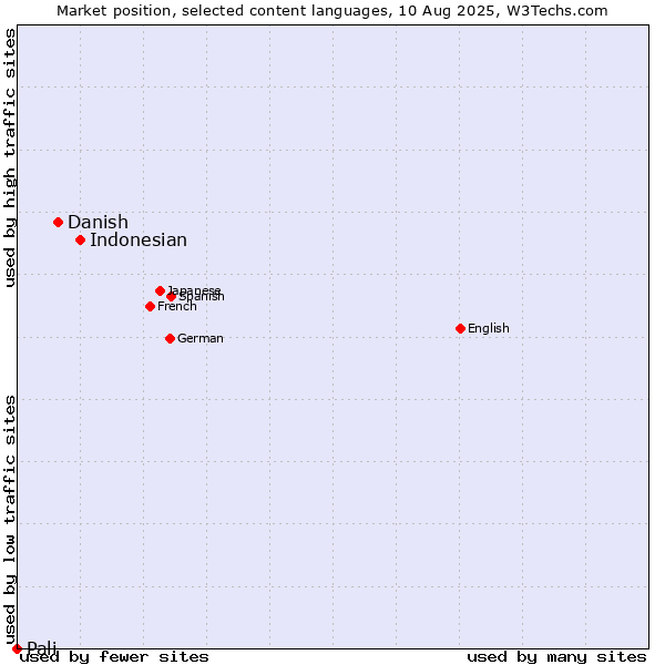 Market position of Indonesian vs. Danish vs. Pali