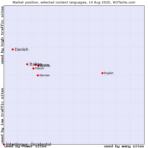 Market position of Italian vs. Danish vs. Interlingue, Occidental