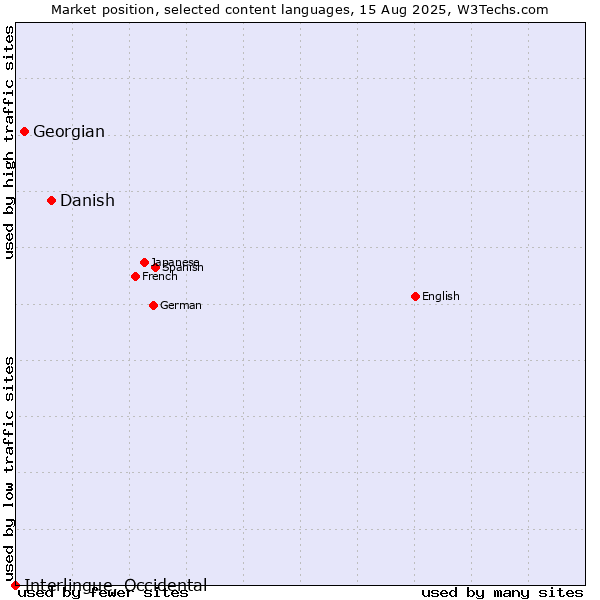 Market position of Danish vs. Georgian vs. Interlingue, Occidental