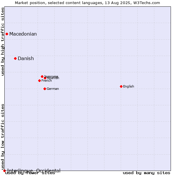 Market position of Danish vs. Macedonian vs. Interlingue, Occidental