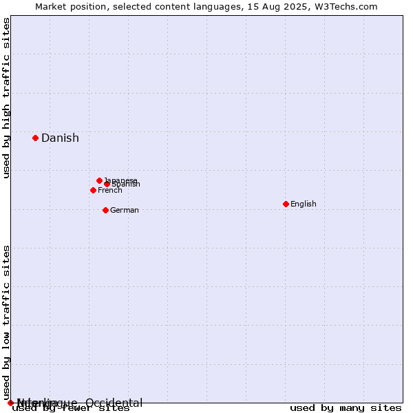 Market position of Danish vs. Ndonga vs. Interlingue, Occidental