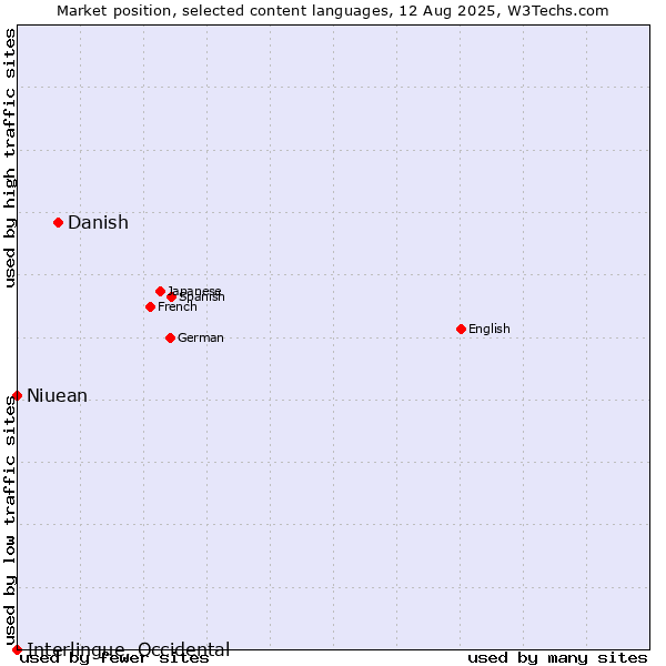 Market position of Danish vs. Niuean vs. Interlingue, Occidental