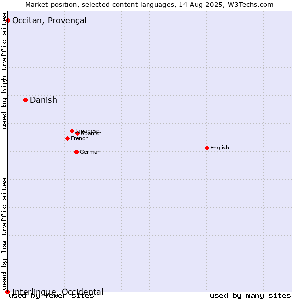 Market position of Danish vs. Occitan, Provençal vs. Interlingue, Occidental
