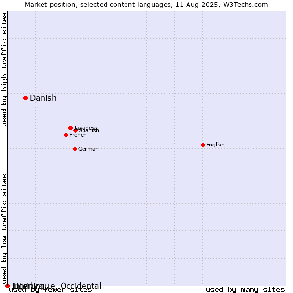Market position of Danish vs. Tigrinya vs. Interlingue, Occidental