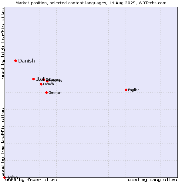 Market position of Italian vs. Danish vs. Igbo