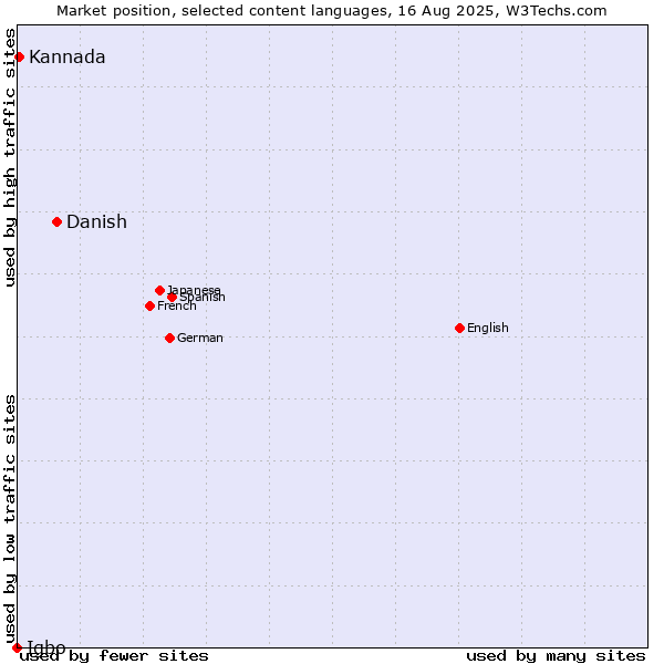 Market position of Danish vs. Kannada vs. Igbo