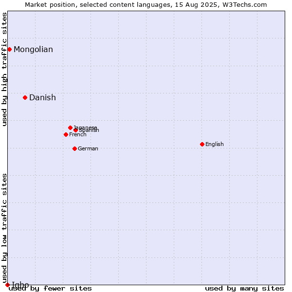 Market position of Danish vs. Mongolian vs. Igbo