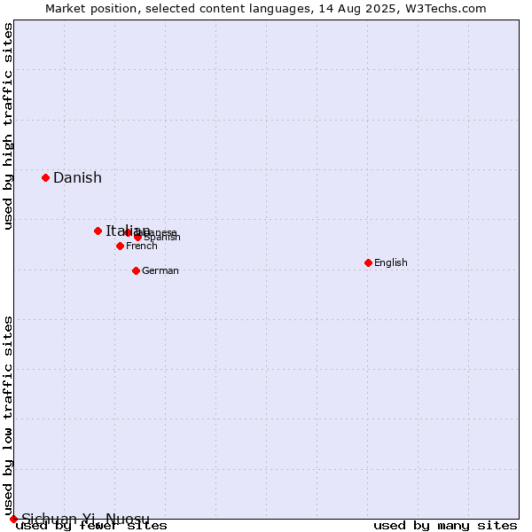 Market position of Italian vs. Danish vs. Sichuan Yi, Nuosu