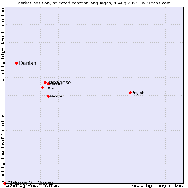Market position of Japanese vs. Danish vs. Sichuan Yi, Nuosu