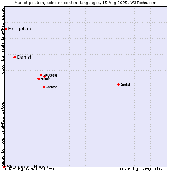 Market position of Danish vs. Mongolian vs. Sichuan Yi, Nuosu