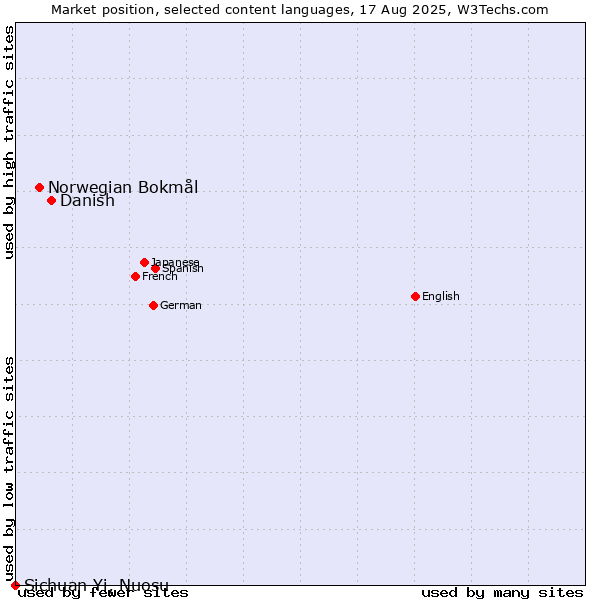 Market position of Danish vs. Norwegian Bokmål vs. Sichuan Yi, Nuosu