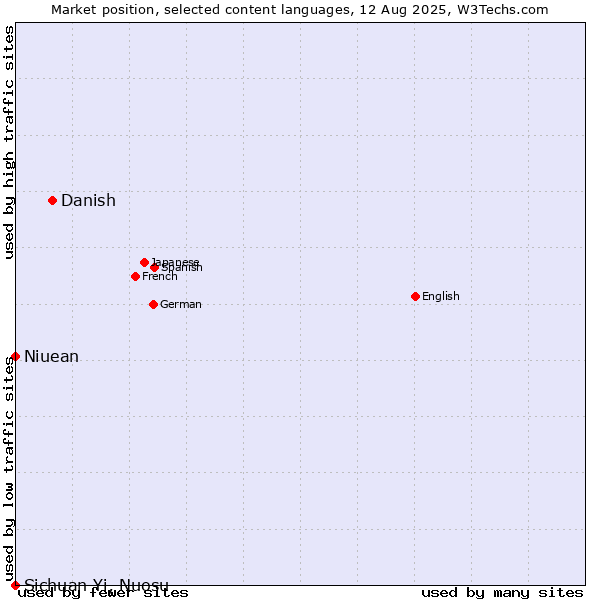 Market position of Danish vs. Niuean vs. Sichuan Yi, Nuosu
