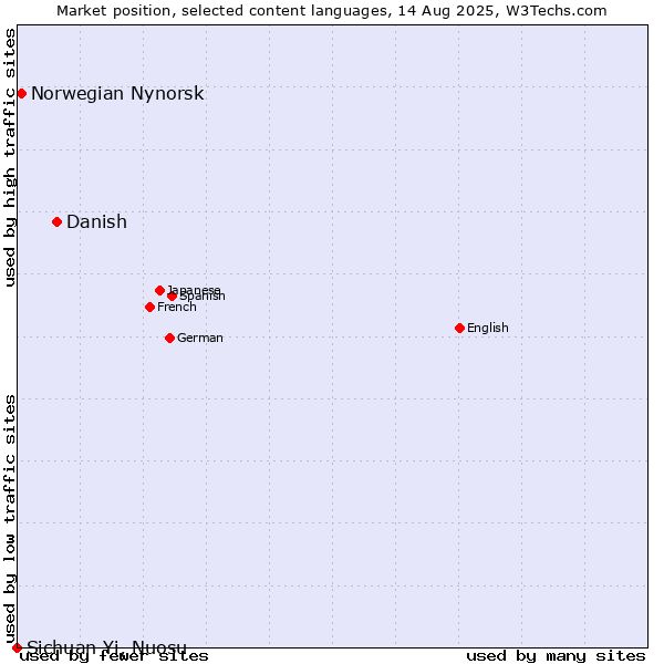 Market position of Danish vs. Norwegian Nynorsk vs. Sichuan Yi, Nuosu