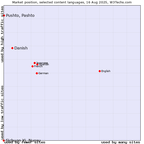 Market position of Danish vs. Pushto, Pashto vs. Sichuan Yi, Nuosu