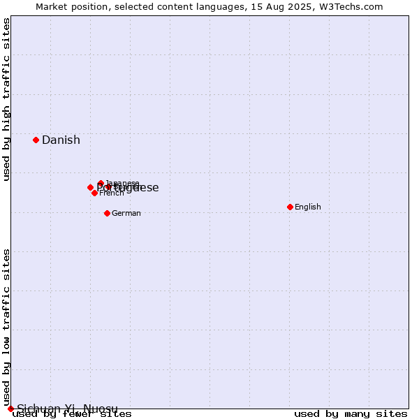 Market position of Portuguese vs. Danish vs. Sichuan Yi, Nuosu