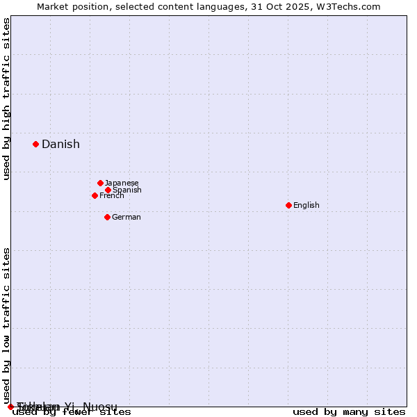 Market position of Danish vs. Tokelau vs. Sichuan Yi, Nuosu