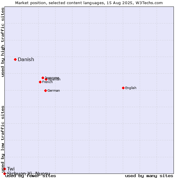Market position of Danish vs. Twi vs. Sichuan Yi, Nuosu