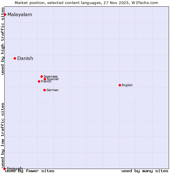 Market position of Danish vs. Malayalam vs. Ingush