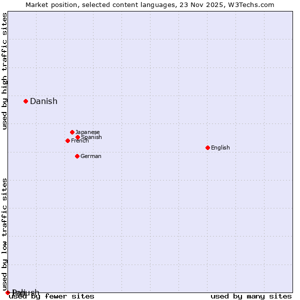 Market position of Danish vs. Ingush vs. Pali