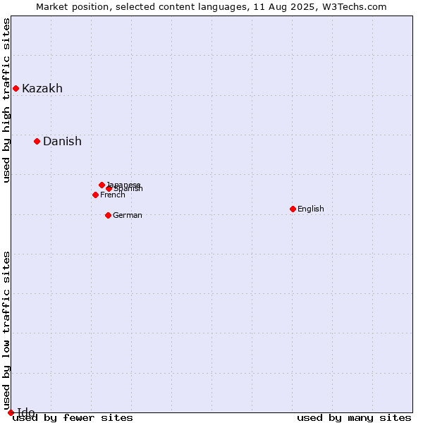 Market position of Danish vs. Kazakh vs. Ido