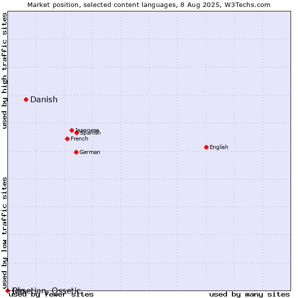 Market position of Danish vs. Ido vs. Ossetian, Ossetic