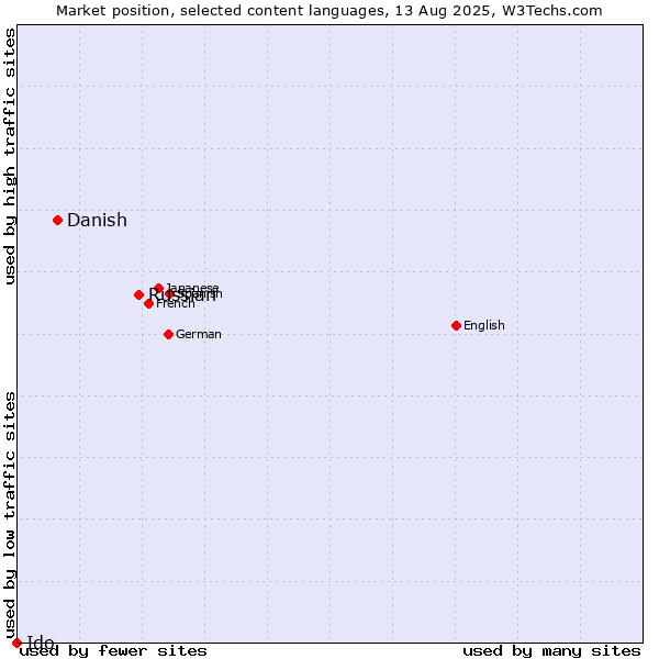 Market position of Russian vs. Danish vs. Ido