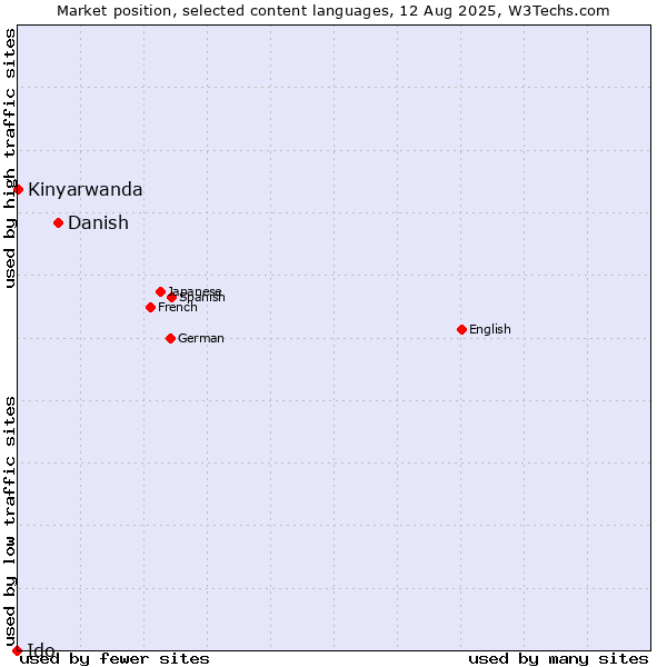 Market position of Danish vs. Kinyarwanda vs. Ido