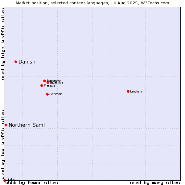 Market position of Danish vs. Northern Sami vs. Ido