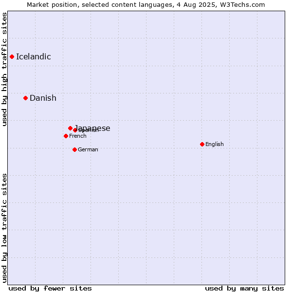 Market position of Japanese vs. Danish vs. Icelandic