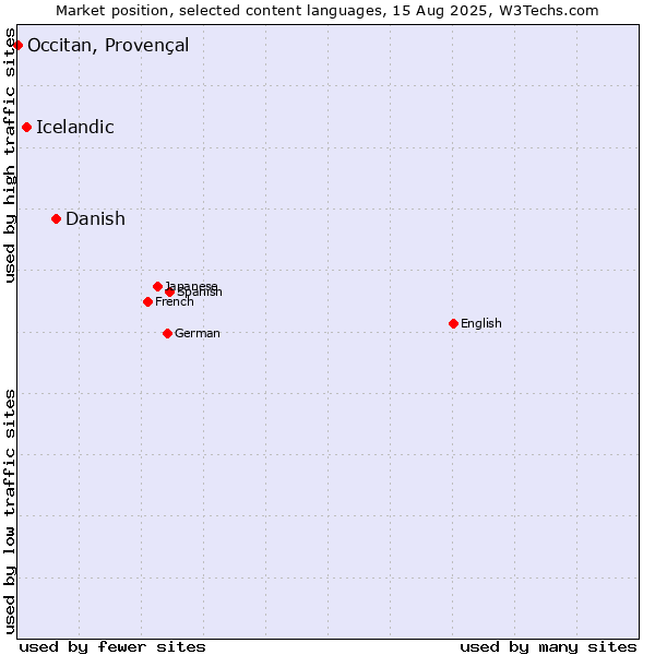 Market position of Danish vs. Icelandic vs. Occitan, Provençal
