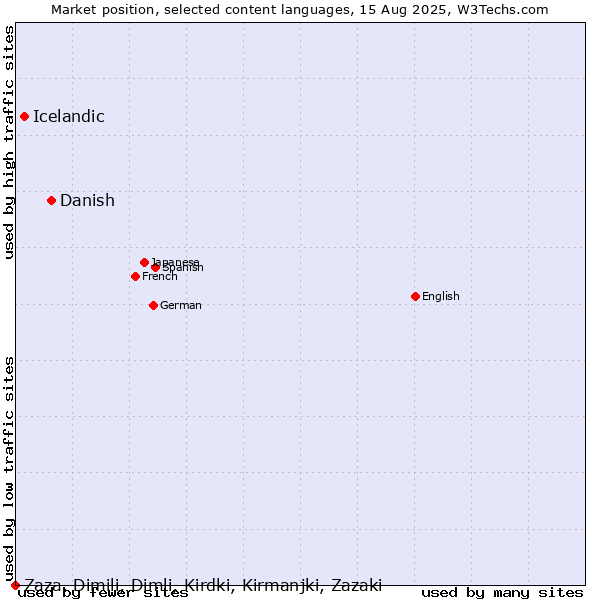 Market position of Danish vs. Icelandic vs. Zaza, Dimili, Dimli, Kirdki, Kirmanjki, Zazaki