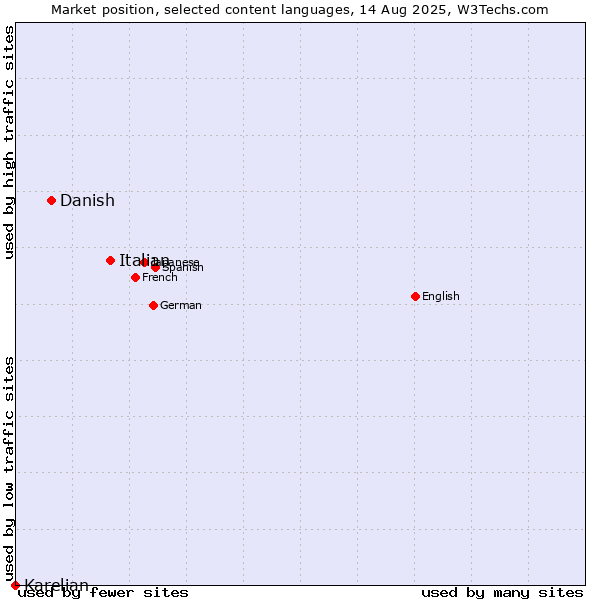 Market position of Italian vs. Danish vs. Karelian