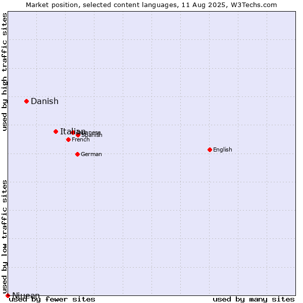 Market position of Italian vs. Danish vs. Niuean