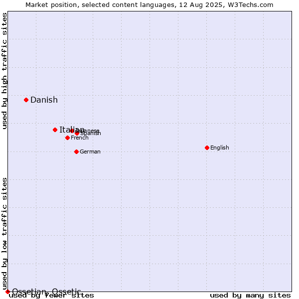 Market position of Italian vs. Danish vs. Ossetian, Ossetic