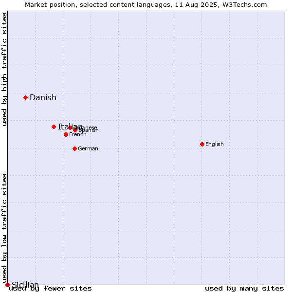 Market position of Italian vs. Danish vs. Sicilian