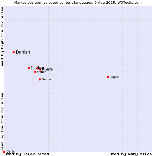 Market position of Italian vs. Danish vs. Zulu