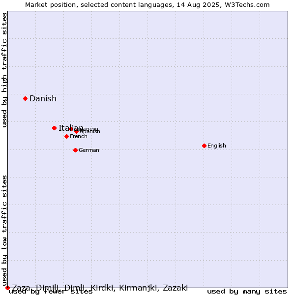 Market position of Italian vs. Danish vs. Zaza, Dimili, Dimli, Kirdki, Kirmanjki, Zazaki